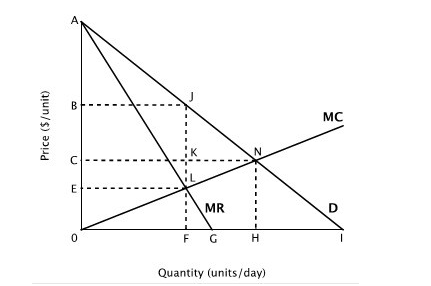 2251_marginal cost curve for a monopolist.png
